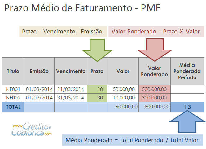 PMF -Prazo Médio de Faturamento