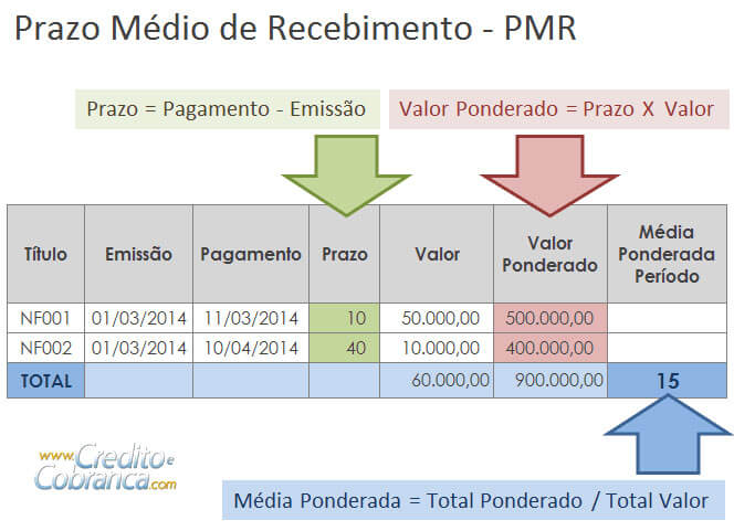 PMR - Prazo Médio de Recebimento
