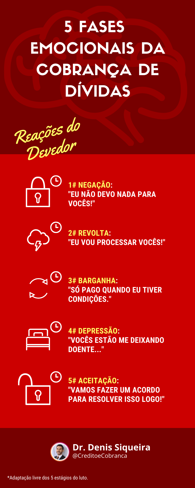 Infográfico fases da cobrança de dívidas 