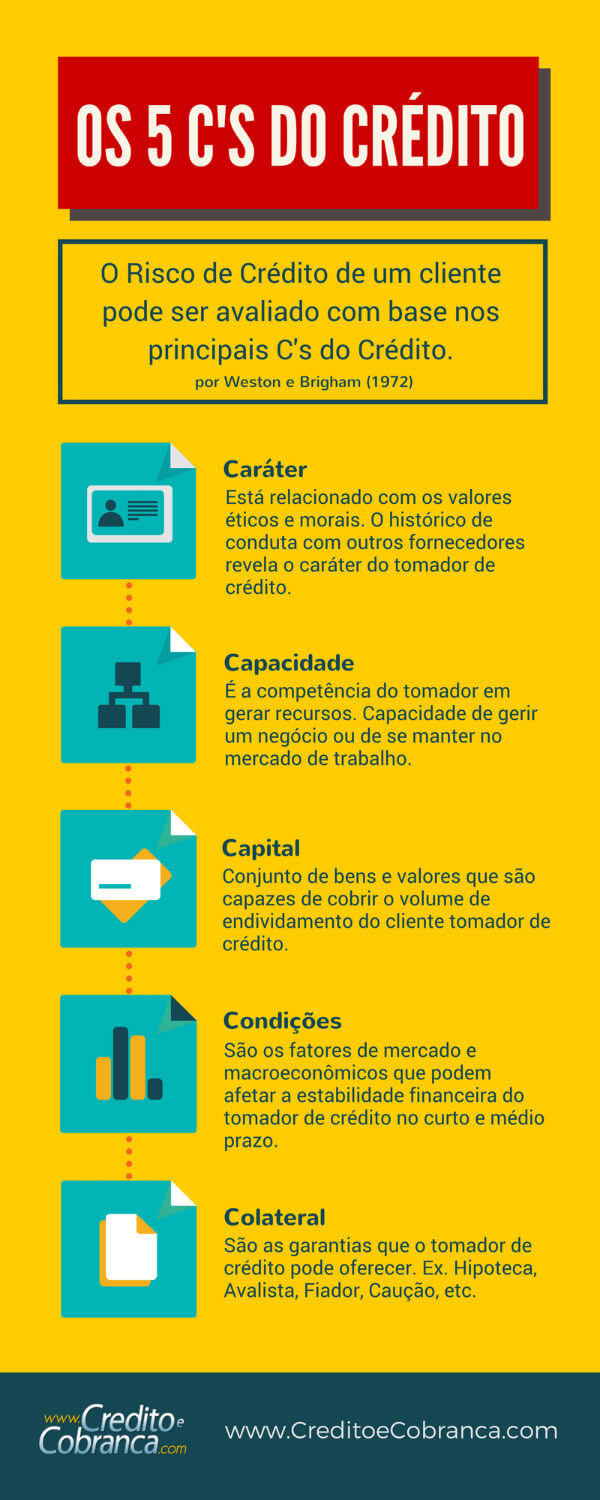 Infográfico os 5 Cs do credito e cobrança